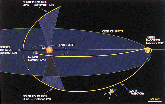 <Ulysses-orbit>